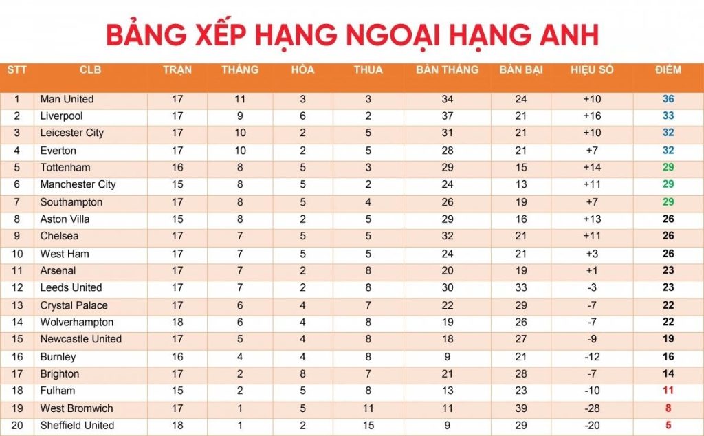 Bảng xếp hạng bóng đá mới nhất hôm nay – Cập nhật liên tục tại Hutieu TV 